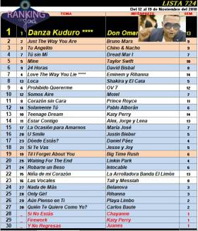 Ranking 724 de 2010